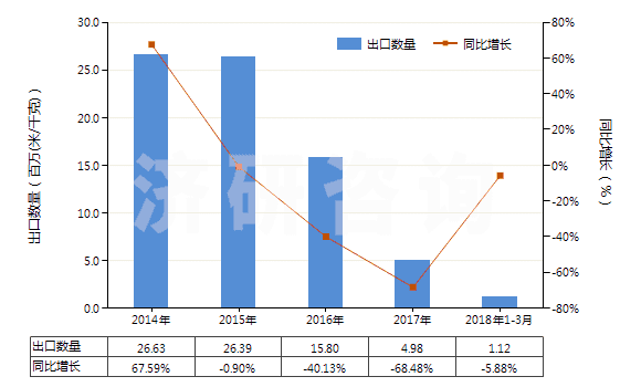 2014-2018年3月中國其他聚酯短纖<85%棉混印花布(平米重≤170g)(HS55134920)出口量及增速統(tǒng)計 2014-2018年3月中國其他聚酯短纖<85%棉混印花布(平米重≤170g)(HS55134920)出口量及增速統(tǒng)計